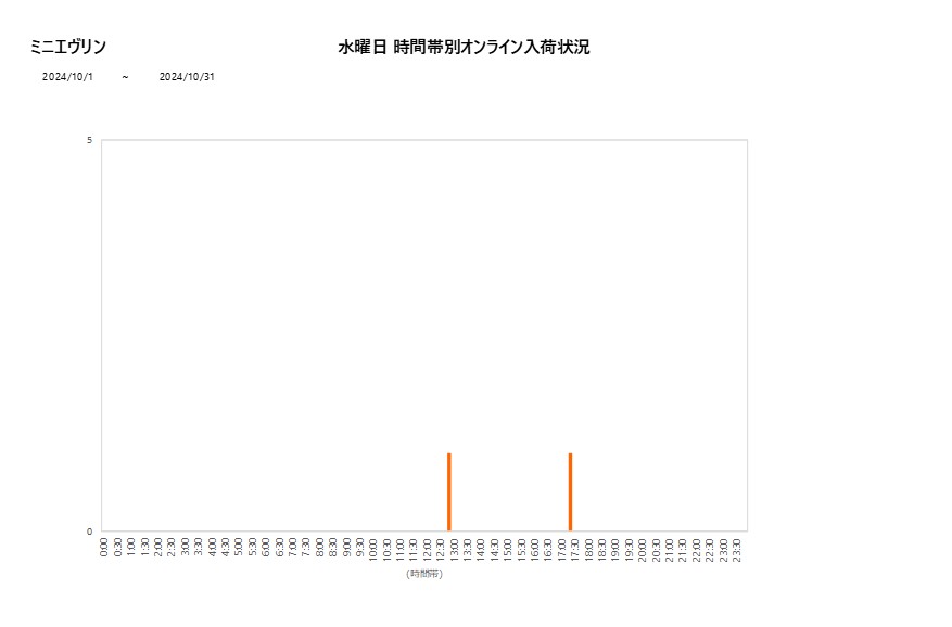 水曜日ミニエヴリン202410グラフ